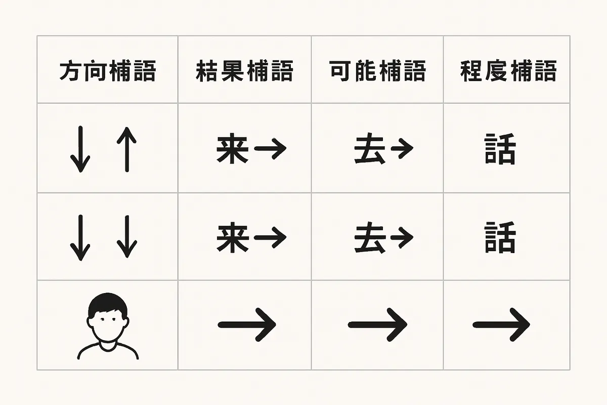 方向補語 中国語 文法 来 去 話し手基準 動作方向 補語体系 比較表 結果補語 可能補語 程度補語 directional complement verb movement