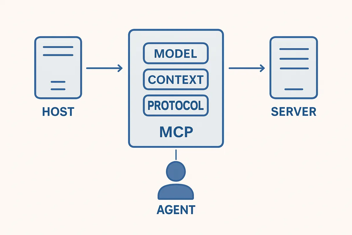 MCP Model Context Protocol ホスト クライアント サーバー プリミティブ 基本構造 アーキテクチャ API インターフェース通信 エージェント設計