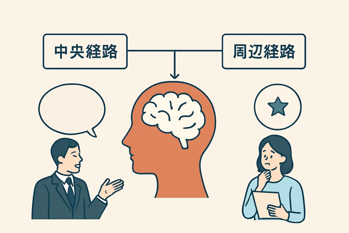 説得 6原則 精緻化見込みモデル ELM Elaboration Likelihood Model 中央経路 周辺経路 認知 心理学 cialdini チャルディーニ