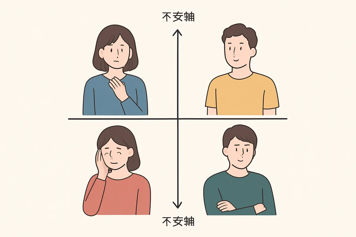 愛着スタイル 不安軸 回避軸 2軸モデル 4タイプ分類 attachment style 心理学 関係パターン 依存性 自立性 診断 secure insecure