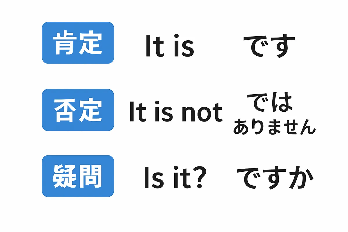 肯定 否定 疑問 最小パターン 中国語 語順 SVO 英語 日本語 比較 文法 句文法 是 不 吗 Yes-No疑問 肯定文 否定文 文型