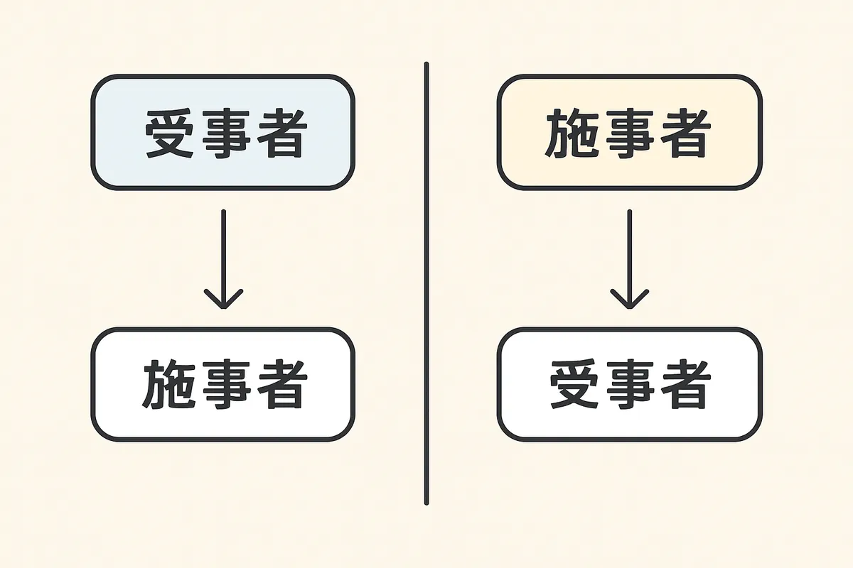 使役文 受身 被構文 ba構文 把構文 中国語 文法 境界線 判定法 違い 文構造 述語 受事者 施事者