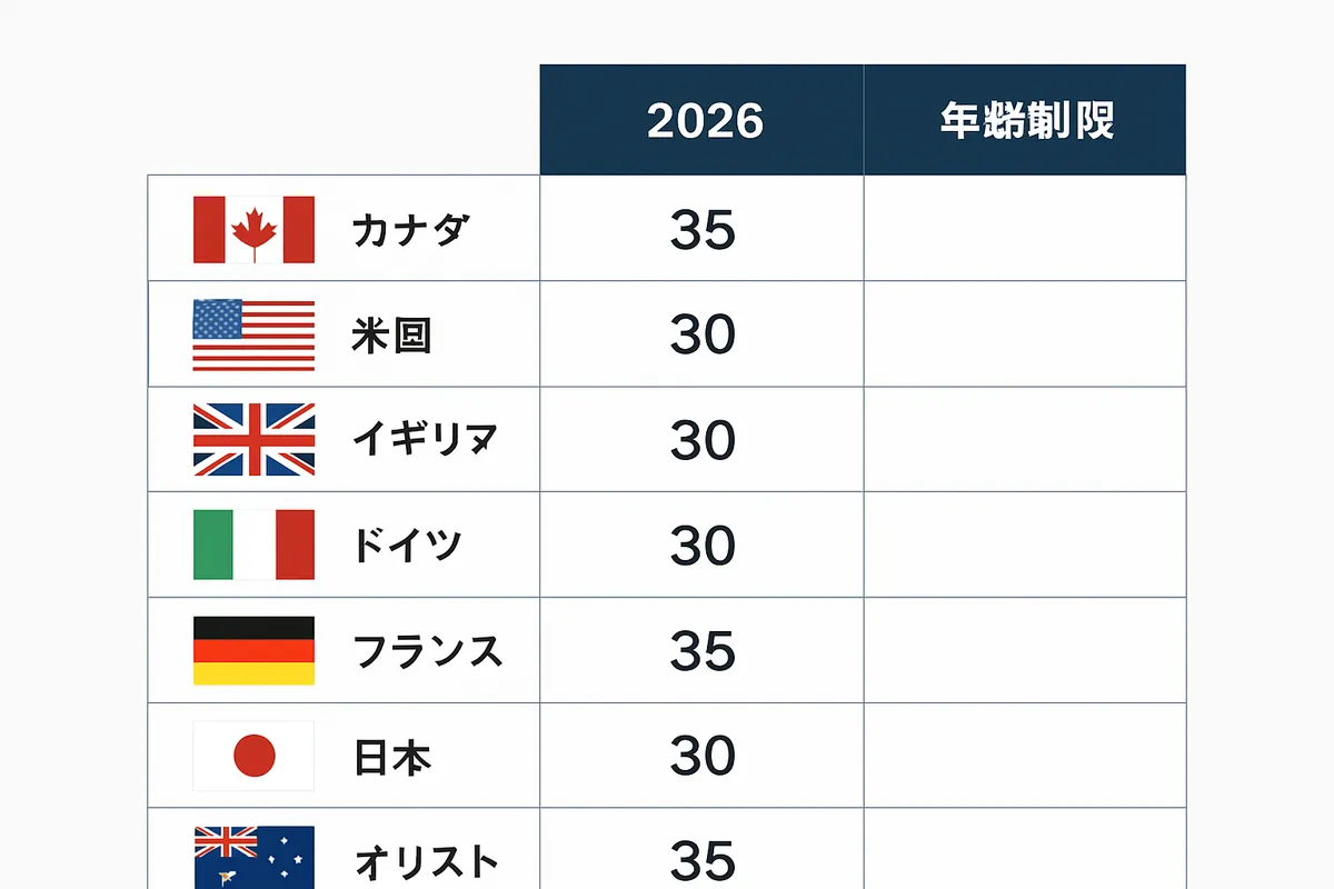 G8主要8カ国 ワーキングホリデー 年齢制限 2026年 カナダ オーストラリア 比較表 一覧 例外規定 国別 就労制度