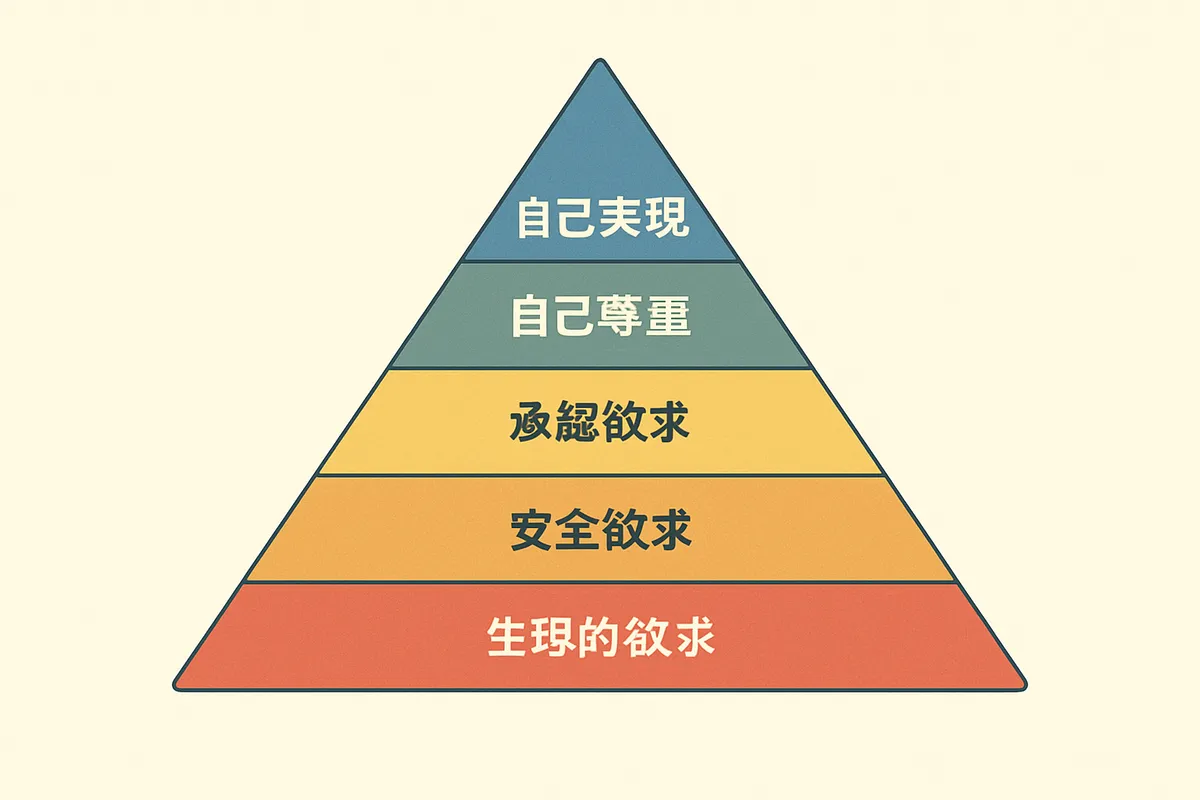マズロー 欲求階層 5段階 自己実現 生理的欲求 安全欲求 承認欲求 自己超越 人間心理 動機づけ理論 Maslow hierarchy needs