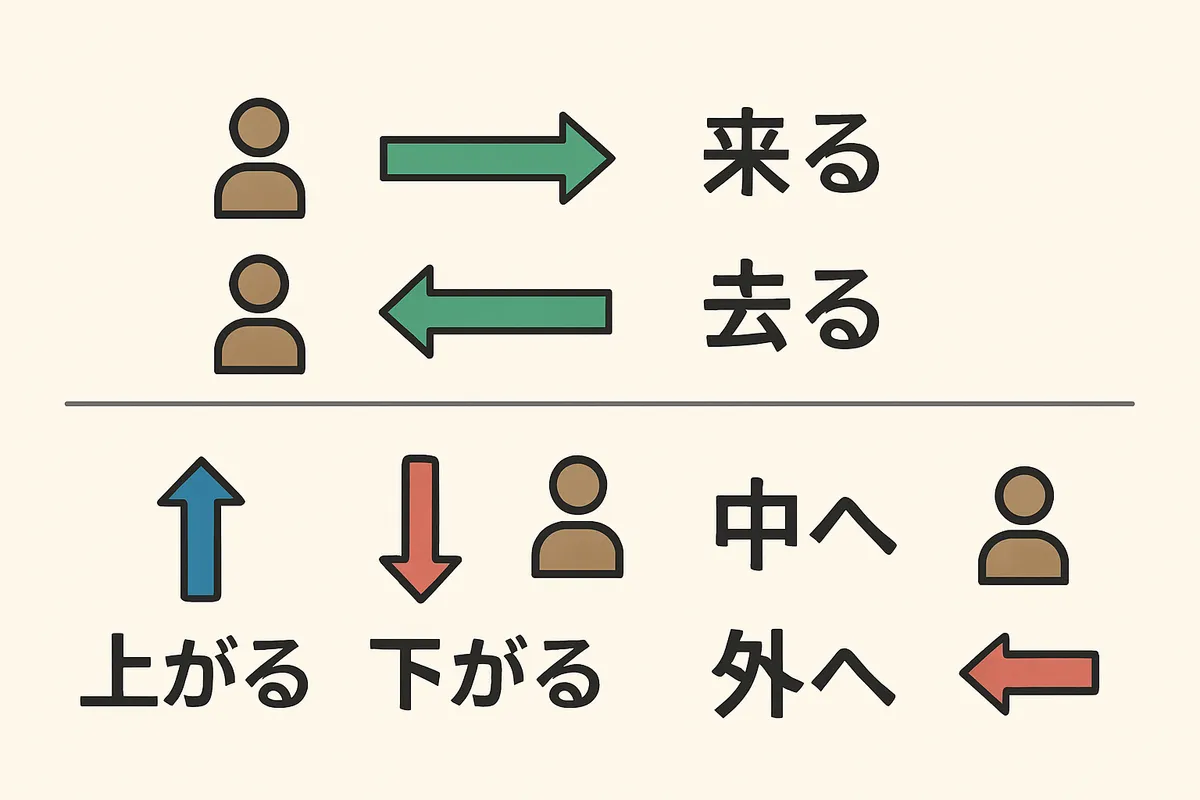単純方向補語 複合方向補語 中国語 文法 結果補語 方向性 来る 去る 上がる 下がる 中へ 外へ 動詞 述部修飾 言語教育