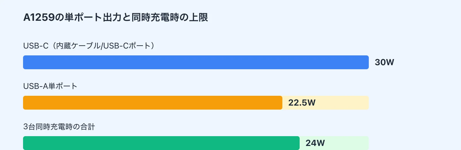 A diagram showing the output relationships: USB-C (30W solo), USB-A (22.5W solo), and a combined 24W cap when all three ports are in use simultaneously.