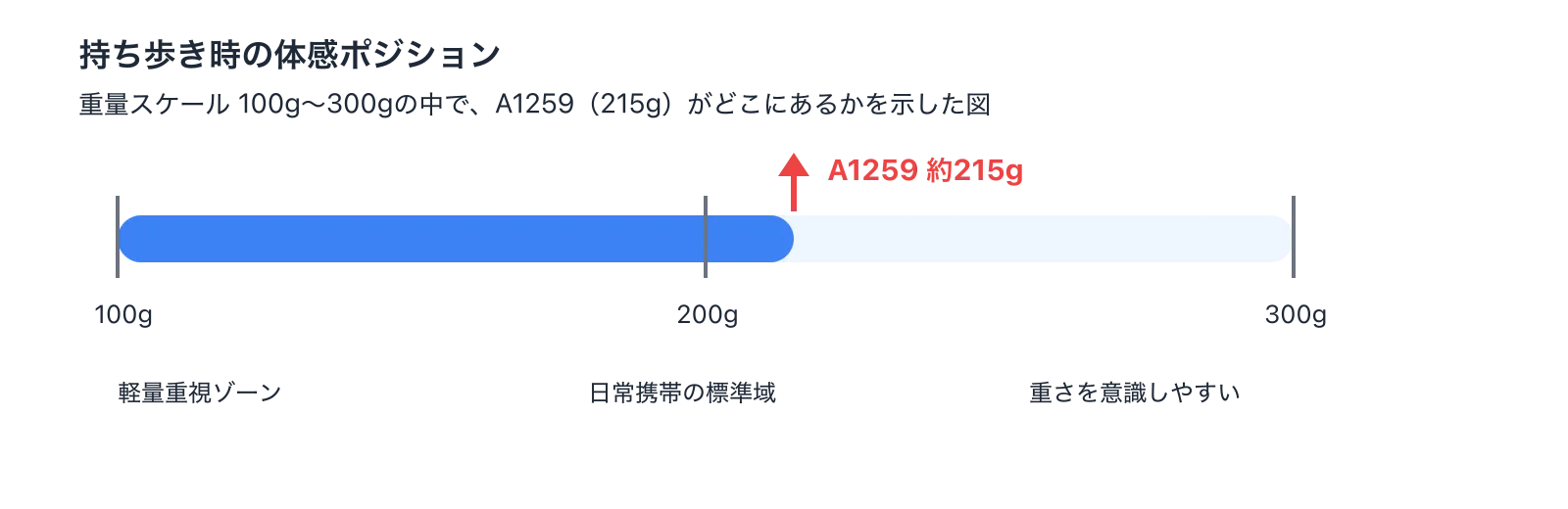 At 215g, the A1259 is manageable in a bag but sits at the heavier end of the spectrum for pocket carry.
