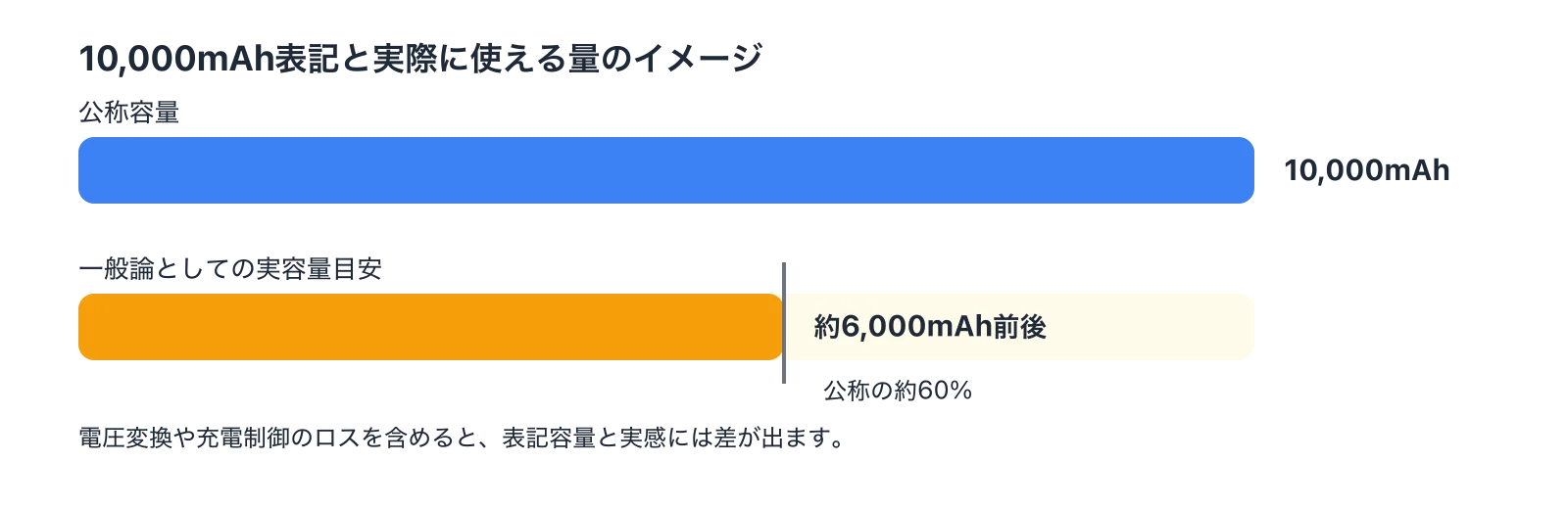 10,000mAh is the rated cell capacity. What your phone actually receives is lower, due to voltage conversion and controller losses.