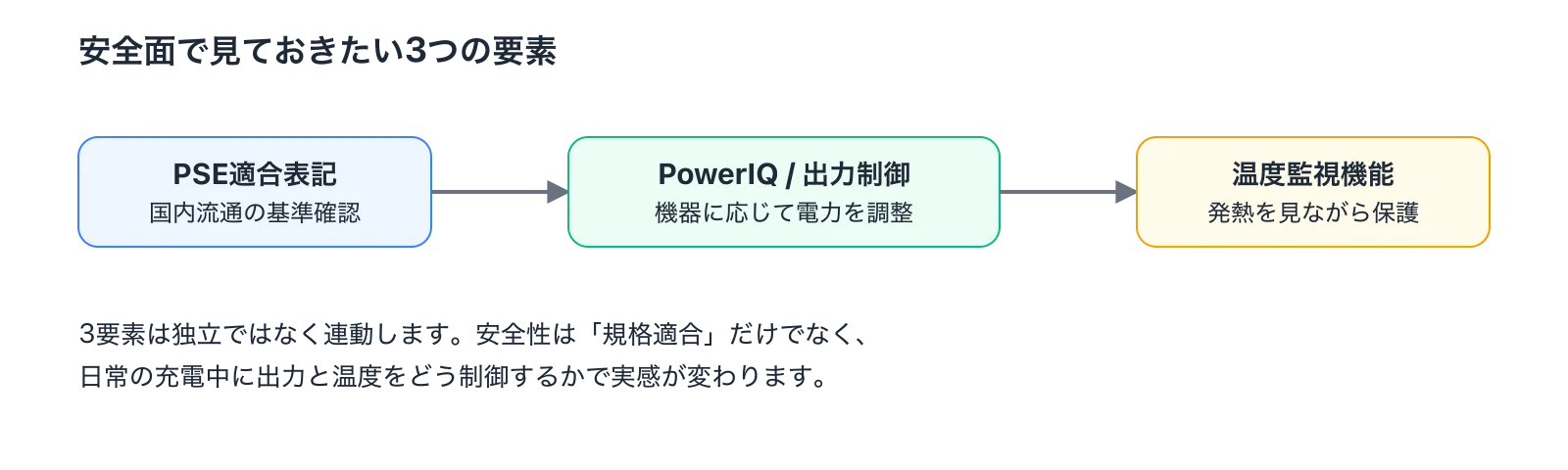 Three angles on safety: regulatory compliance, optimized output via PowerIQ, and temperature monitoring — all working together in normal use.