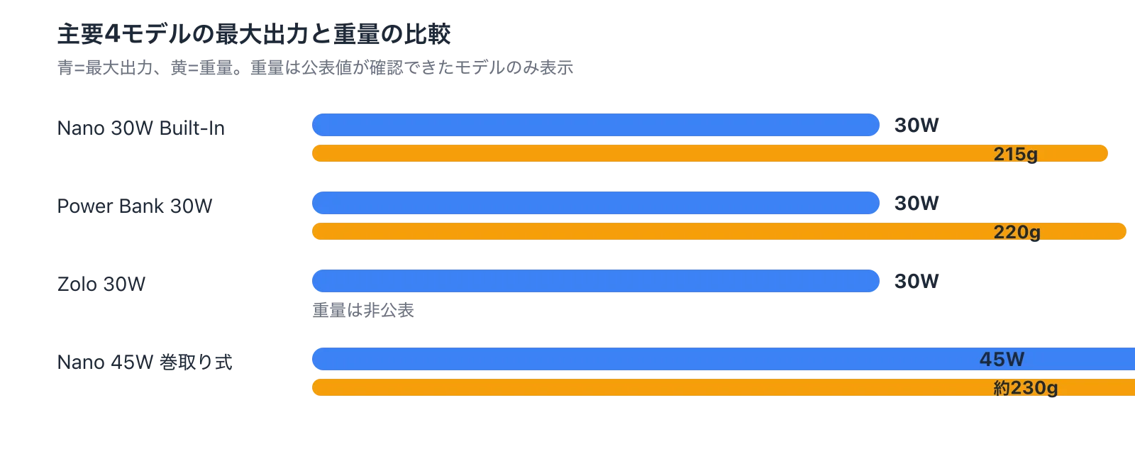 In the 30W tier, the A1259 and the standard 30W Power Bank are separated mainly by cable configuration. The 45W model trades more weight for more output.