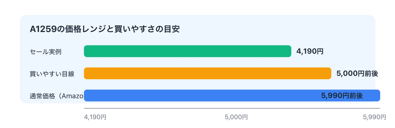 A visualization of the standard Amazon.co.jp price versus the sale price observed on other Japanese retailers — showing where the A1259's value proposition shifts.