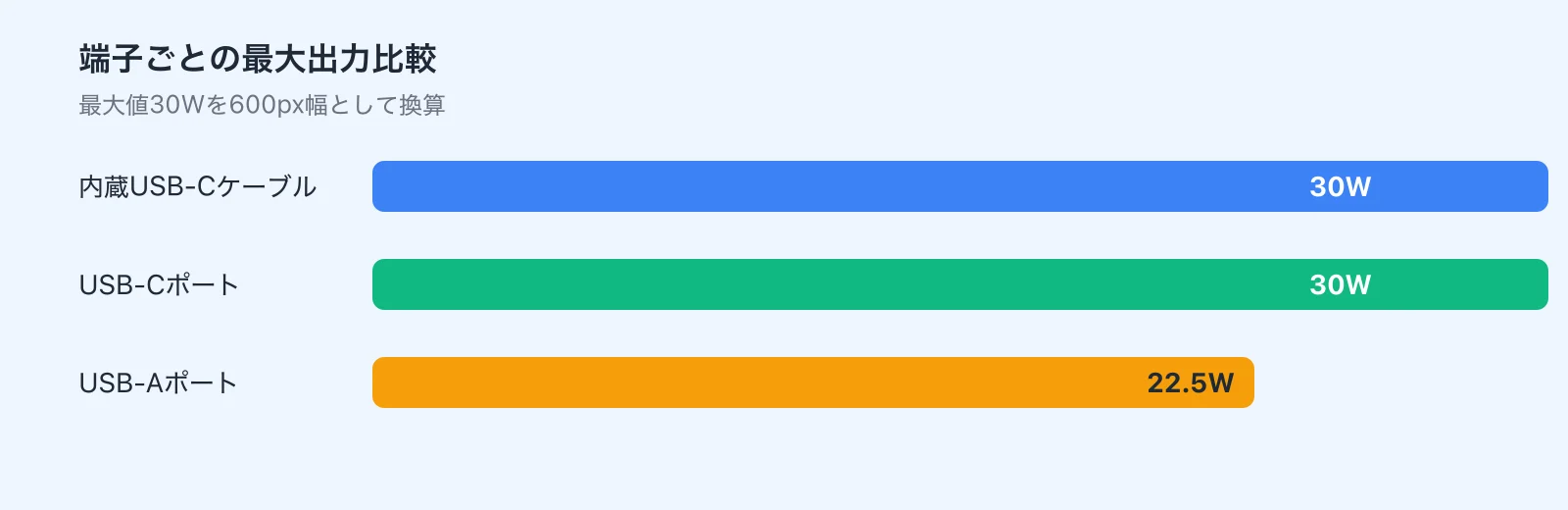 Both the built-in USB-C cable and the USB-C port max out at 30W; the USB-A port does 22.5W. Which port you use matters more than how many ports there are.