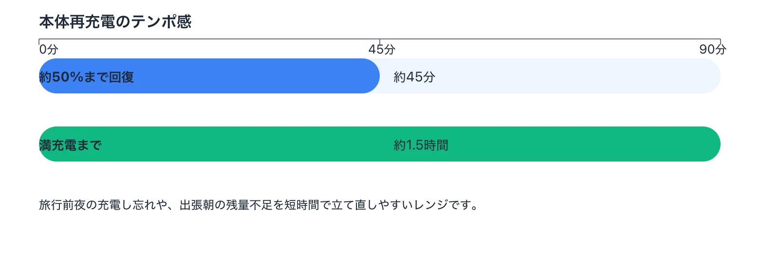 The bank reaches ~50% in about 45 minutes and full charge in ~1.5 hours — fast enough to be useful in short pre-departure windows.