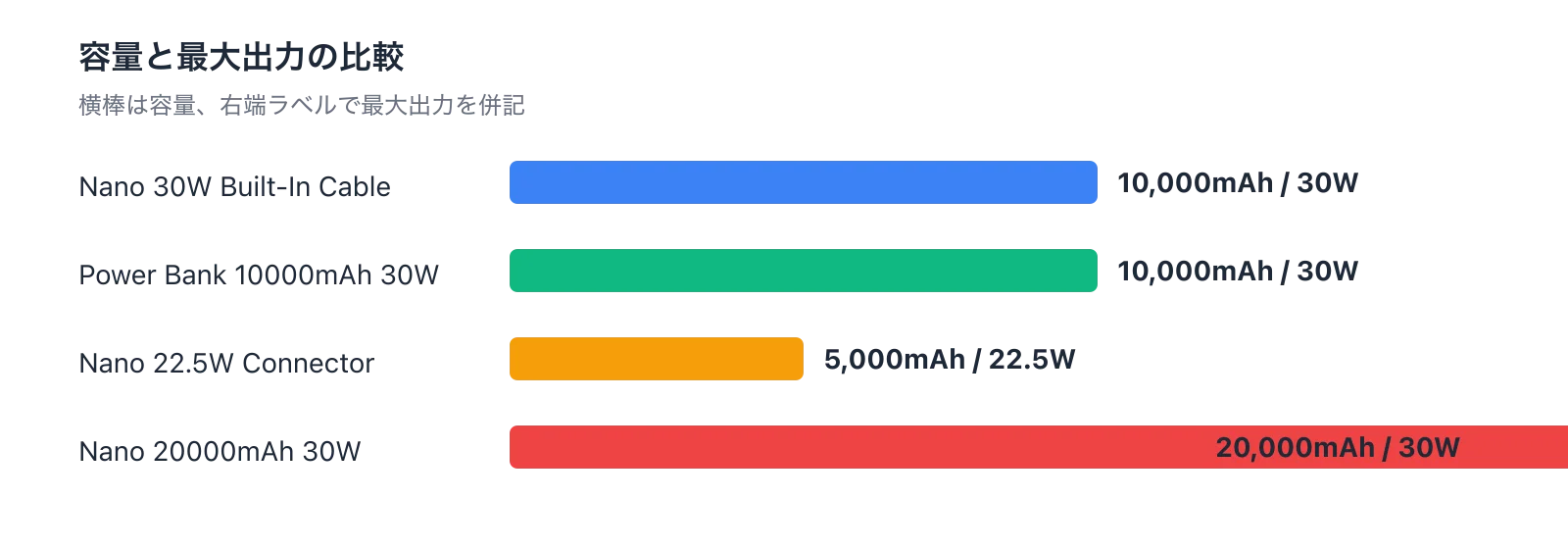 Across the four models, the 10,000mAh version hits the daily-use sweet spot; 5,000mAh is for lightness; 20,000mAh is for multi-day coverage.