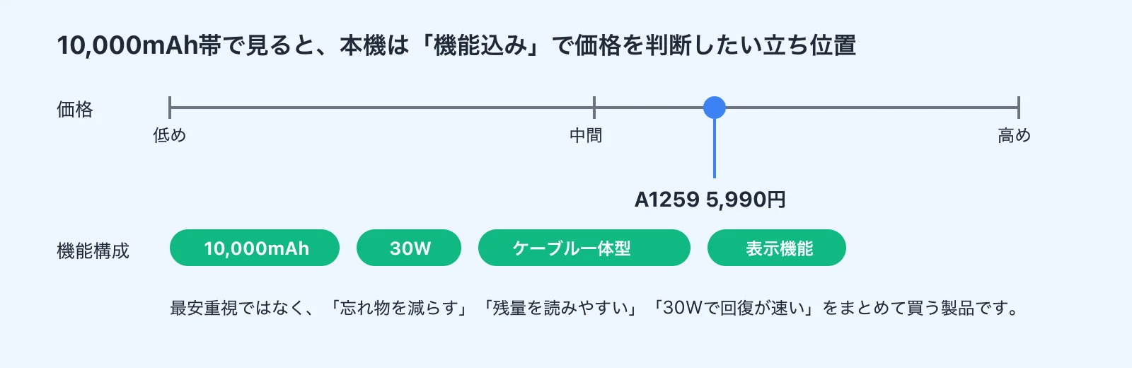 At 5,990 yen (~$42 USD), you're paying for the 10,000mAh + 30W + built-in cable + display bundle — not just raw capacity.